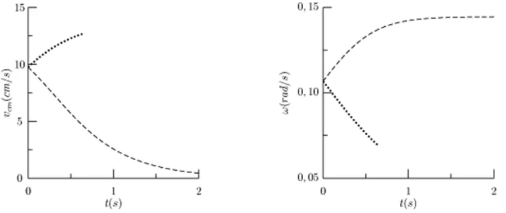 Figura 9 - Gr´ afico de v cm e ω em fun¸c˜ ao do tempo. Neste gr´ afico usamos R = 3 cm, L = 4 cm, α = arcsin(0, 75 tan(15 ◦ )) e β = 15 ◦ .