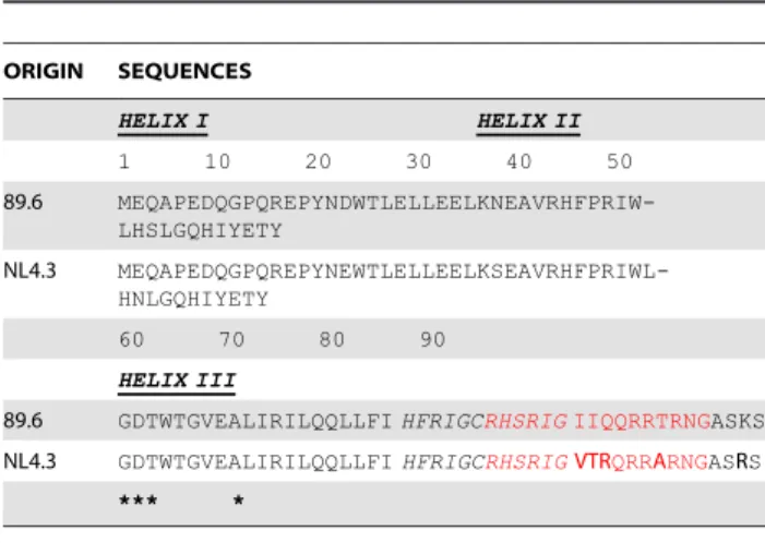 Table 2. Origin of peptides containing wild type and mutated Vpr sequences derived from 89.6 and pNL4.3 sequences used in this study.