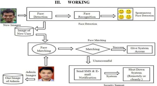 Figure 1 Working of Server Security system 