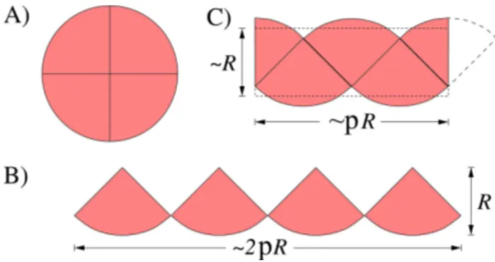 Figura 1 - C´ırculo de raio R partido em 4 setores idˆ enticos, B) os setores alinhados e C) reorganizados na forma aproximada de um retˆ angulo.