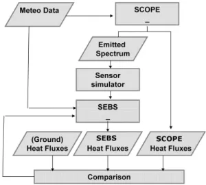 Fig. 1. Methodology for comparing SEBS with SCOPE.