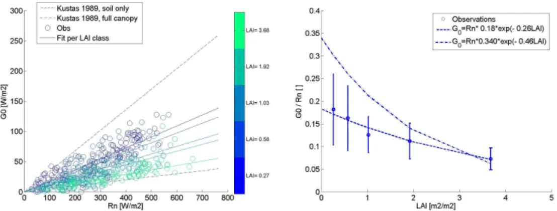 Fig. 4. Comparison between the soil heat flux and the net radiation. In the left panel a scatter plot between the net radiation and the ground heat flux is shown for different LAI classes
