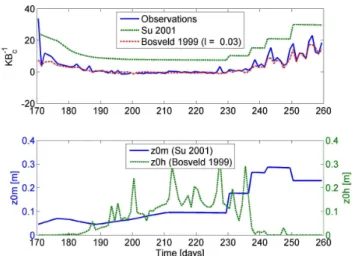 Fig. 5. Top panel: seasonal variation in the daily kB − 1 values for the maize canopy calculated from observations, the  parameteriza-tions by Su (2001) and Bosveld et al