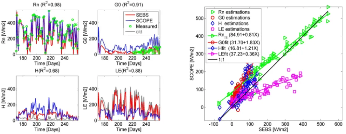 Fig. 6. Comparison of instantaneous surface heat fluxes predicted by SEBS and SCOPE. In the left panel the diurnal measurements and estimations are shown