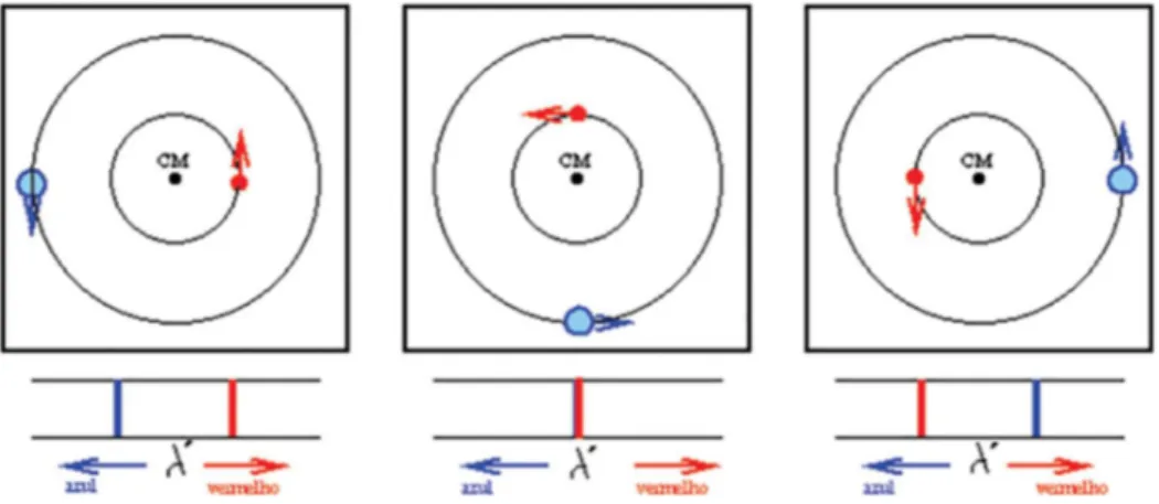 Figura 3 - Deslocamento Doppler-Fizeau para um sistema bin´ ario espectrosc´ opico. O desvio para o vermelho ocorre quando do afasta- afasta-mento da estrela do observador e o desvio para o azul quando da aproxima¸c˜ ao
