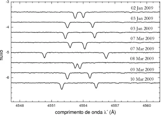 Figura 5 - Por¸c˜ ao do espectro das componentes estelares do sistema HD 57370 mostrando a varia¸c˜ ao do comprimento de onda observado da linha de sil´ıcio em 4552 ˚ A para oito datas diferentes em 2009