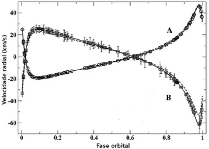 Figura 6 - Curvas de velocidades radiais para as estrelas bin´ arias componentes A e B do sistema 78 Tau