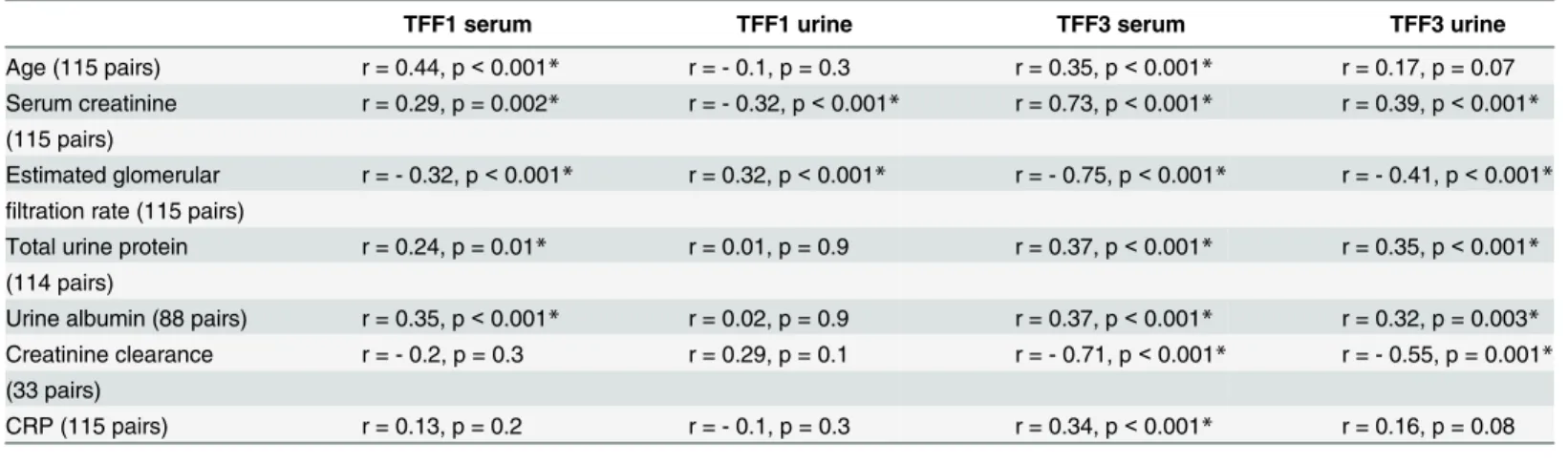 Fig 2. TFF3 levels. Panel A: TFF3 serum levels, two data points outside the axis limits in CKD stages 2 and 5