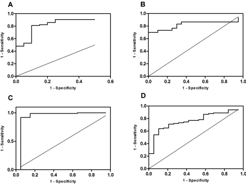 Fig 3. ROC curve analysis. Panel A: ROC curve for serum TFF1 and CKD stage 3 or higher, AUC 0.88 (0.80–0.95, p < 0.001)