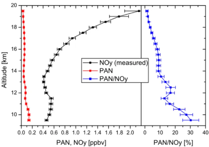 Fig. 15. Comparison of measured NO y with the PAN profile and the relative contribution of PAN to NO y 