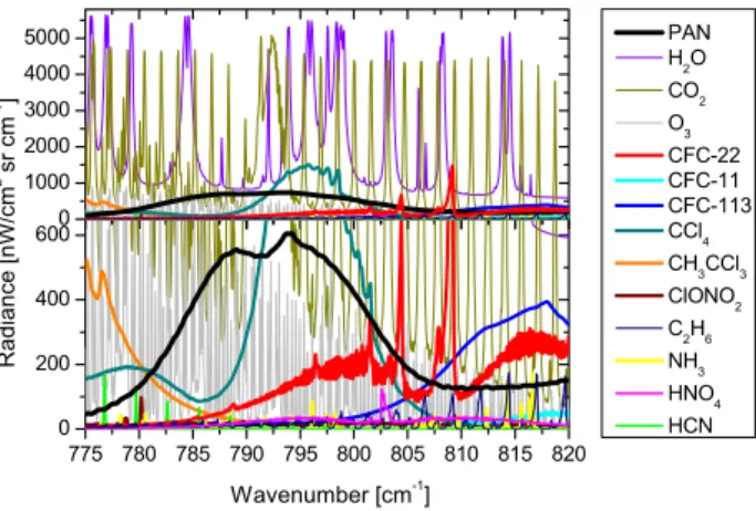 Fig. 4. Simulated difference spectra (with- without PAN) in the broad-band range of PAN for all tangent heights from 8 to 18.6 km.