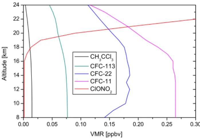 Fig. 5. Vertical profiles of five interfering species determined before the retrieval of PAN.