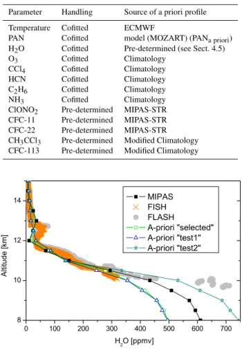 Fig. 6. The retrieved H 2 O profile (simultaneously fitted with PAN MIPAS−STR ) and the selected a priori profile are shown  to-gether with in situ data from the FLASH and FISH instruments and two modified a priori profiles (test 1 , test 2 ), used for err