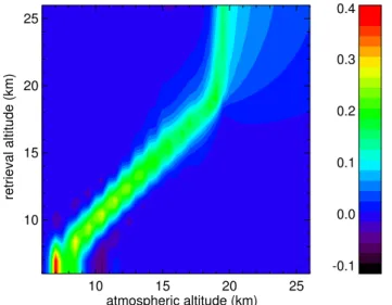 Fig. 8. Averaging kernel for the retrieval of PAN with MIPAS-STR.