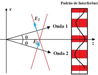Figura 1 - Duas ondas planas uniformes propagando-se em dire¸c˜ oes distintas mas ambas formando um ˆ angulo θ com o eixo z