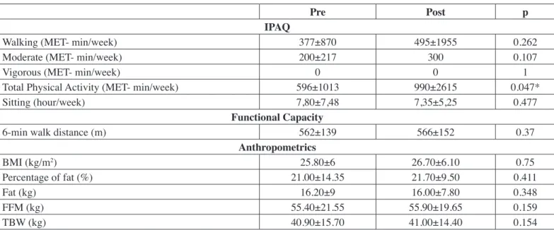 Table I: Comparison of pre- and post-treatment physical activity, functional capacity and anthropometrics scores (p>0.05).