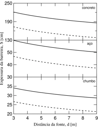 Figura 4 - Espessura da barreira prim´ aria como fun¸c˜ ao da distˆ ancia da fonte para concreto comum, a¸co e chumbo