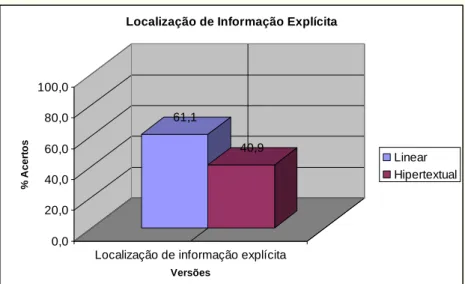 Gráfico 5  61,1 40,9 0,020,040,060,080,0100,0% Acertos