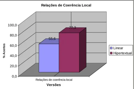 Gráfico 7  55,6 77,3 0,020,040,060,080,0100,0% Acertos