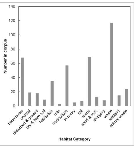 Figure 1 The use frequency of words in the collected corpus of Chenopodium vulvaria habitat descriptions