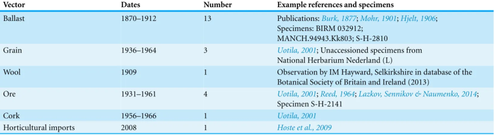 Table 1 Introduction vectors gleaned from historical sources. The vectors stated or implied from specimens and publications, including the range of dates that vectors were mentioned either on specimens or in publications.