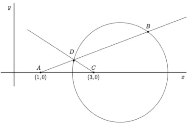 Figura 5 - O c´ırculo de Apolˆ onio para A = (1, 0), C = (3, 0), e κ = 1/2 . Observe que agora h´ a duas possibilidades de  inter-cepta¸c˜ ao.
