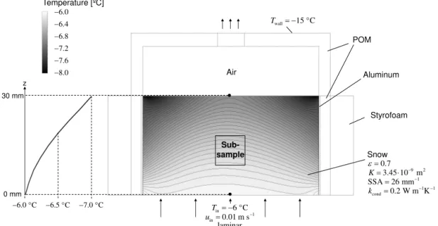 Figure 4. Cross section of the 3-D thermal simulation of the temperature gradient inside the snow sample