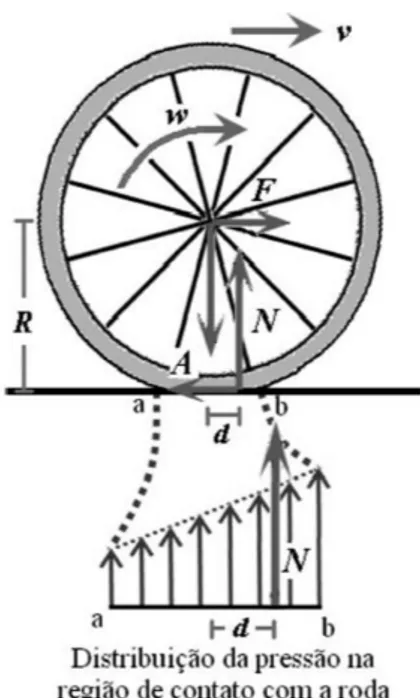 Figura 1 - Diagrama de for¸cas que atuam sobre uma roda de- de-form´ avel em movimento