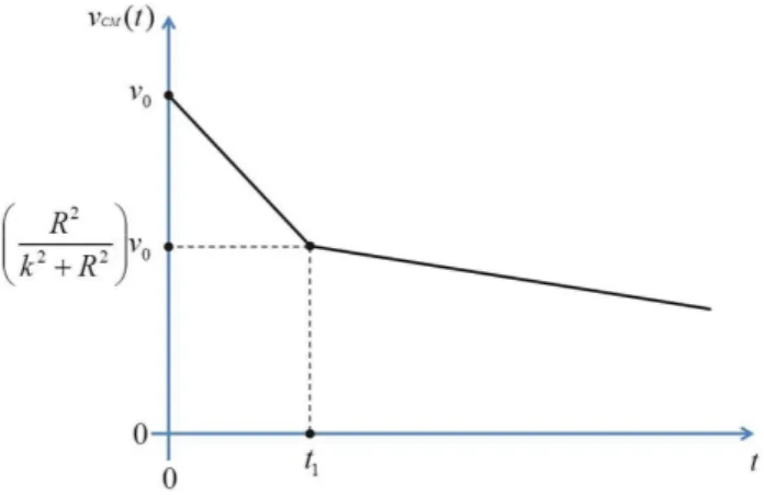 Figura 2 - Gr´ afico v CM (t) x t do rolamento do corpo de prova com deslizamento (t &lt; t 1 ) e sem deslizamento (t ≥ t 1 ).