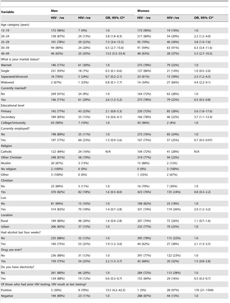 Table 1. The association of sociodemographic factors and HIV 2 seroprevalence stratified by sex in Kisumu.