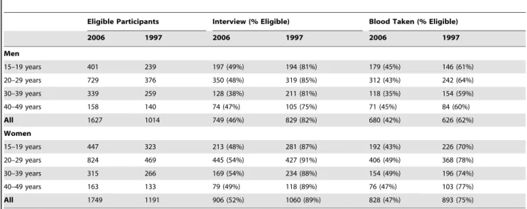 Table 4. Comparison of individual response rates between 2006 and 1997 [19] by age categories for men and women in Kisumu, Kenya.