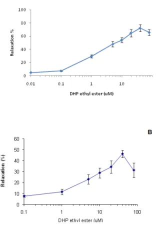 Figure  1.  Vasorelaxant  effect  of  DHPEE  on  rat  thoracic  aorta  rings  precontracted  with  A:  KCl  (80  mM)  and  B:  Phenylephrine  (1 µM)