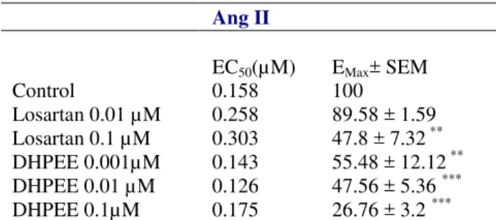 Table  2.  Inhibitory  effects  of  DHPEE  on  the  Ang  II  induced  contraction  Ang II  EC 50 (µM)  E Max ± SEM  Control  0.158  100  Losartan 0.01 µM  0.258  89.58 ± 1.59  Losartan 0.1 µM  0.303  47.8 ± 7.32  **  DHPEE 0.001µM  0.143  55.48 ± 12.12  **
