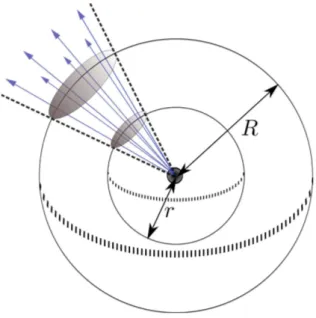 Figura 1 - Representa¸c˜ ao esquem´ atica de um cone de luz advindo de uma fonte que emite igualmente em todas as dire¸c˜ oes