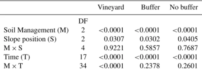 Table 1. Results of the ANOVA test for NO 3 -N in vineyard and buffer zone.