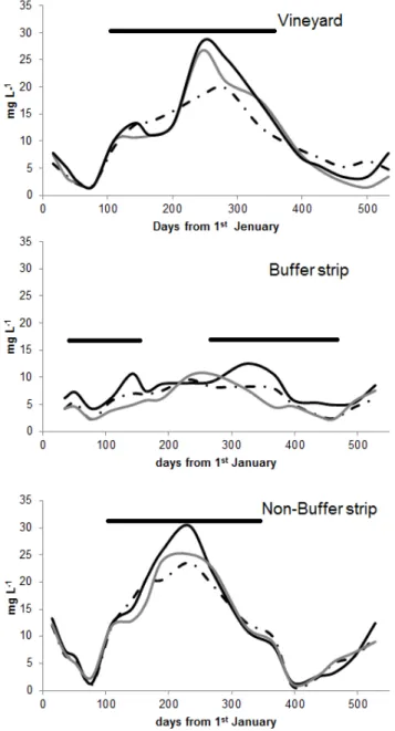 Fig. 4. Atom % 15 N excess in Lolium perennein the buffer strips vs. the time. Black, grey, and white bars represent 3, 6, and 9 m distances (3 samples for each distance), respectively, from the 15 N application zone