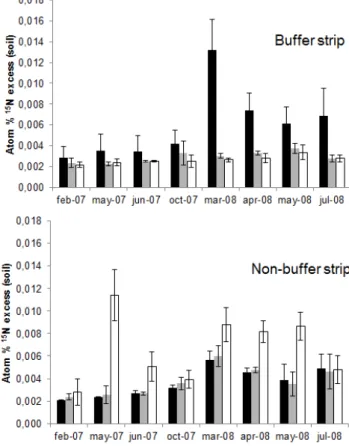 Fig. 5. Atom % 15 N excess in soil over the time in the buffer strips and non-buffer strips