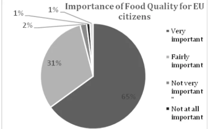 Figure  . Food quality perception for European consumers   Source EC - Eurobarometer, 