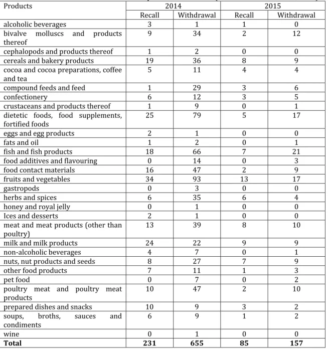 Table  . Recalled and withdrawn food products  -   source EC -RASFF Portal,  Products 