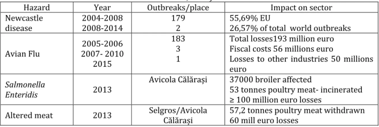 Table   Major disruptions in the Romanian poultry sector  source NSVFSA,  ; O)E,  , World  Bank, 