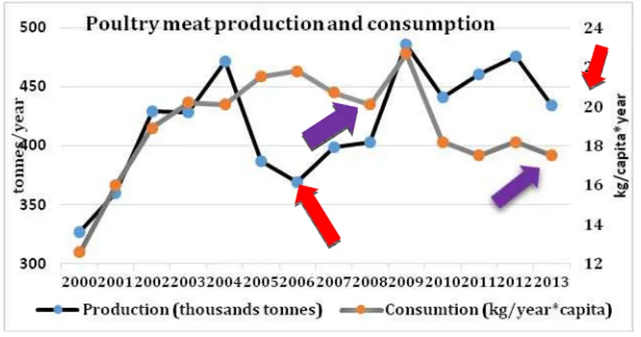 Figure  . Poultry meat production and consumption data  Source N)S, 