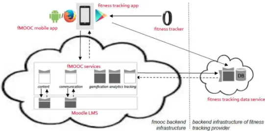 Fig. 2. Integrated fMOOC architecture