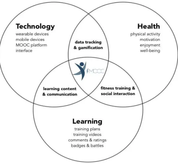 Fig. 1.. The fMOOC Framework - Wearable Enhanced Learning for Healthy Ageing The  three  domains  in  the  fMOOC  are  represented  as  three  circular  layers  with  overlapping areas representing specific, interdisciplinary R&amp;D aspects (Fig