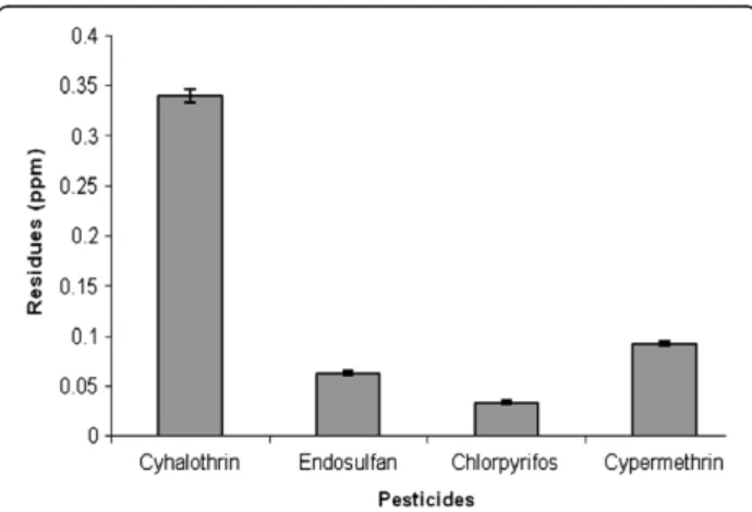 Table 1 Physico-chemical properties and maximum Residue Limits (MRLs) for pesticides established by World Health Organization