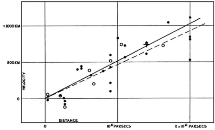 Figura 1 - A lei de Hubble v = H ◦ d na forma que foi apresentada em 1929 [5, Fig. 1]