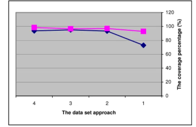 Fig. 3:  The relationship between the four types of data  sets and the coverage percentages