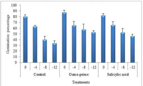 Figure 1 : The effect of priming on germination percentage of millet seeds under drought stress.