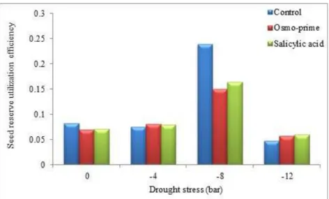Figure 8 : The effect of priming on seed reserve utilization efficiency of millet seeds under drought stress.