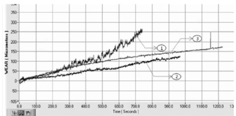 Fig. 16. For 1.5 kg loading, (1) – Base metal, (2) - 1.25% Ef + 1.25% Gp, (3) - 2.5% Ef + 2.5% Gp 