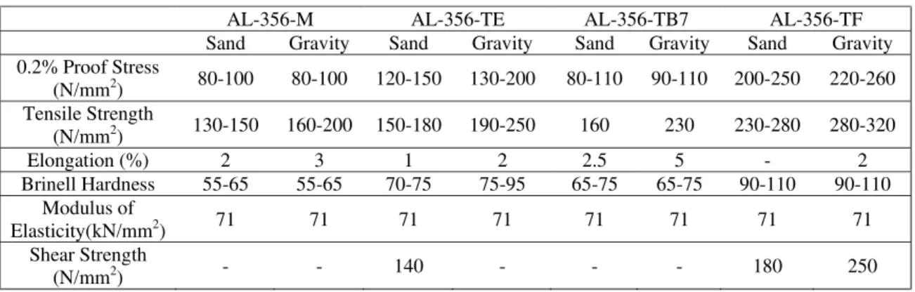Table 1.  Mechanical Properties 